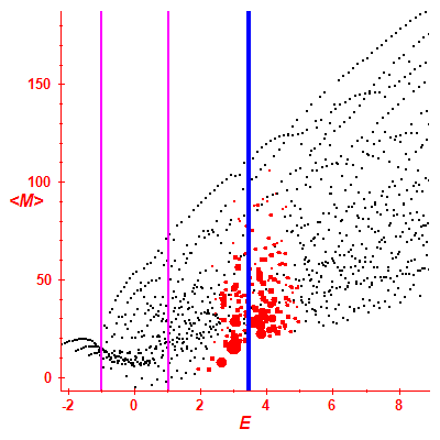 Peres lattice <M>